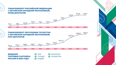 Татарстан и КНР увеличили товарооборот в 12 раз за десятилетие &ndash; Минуллина
